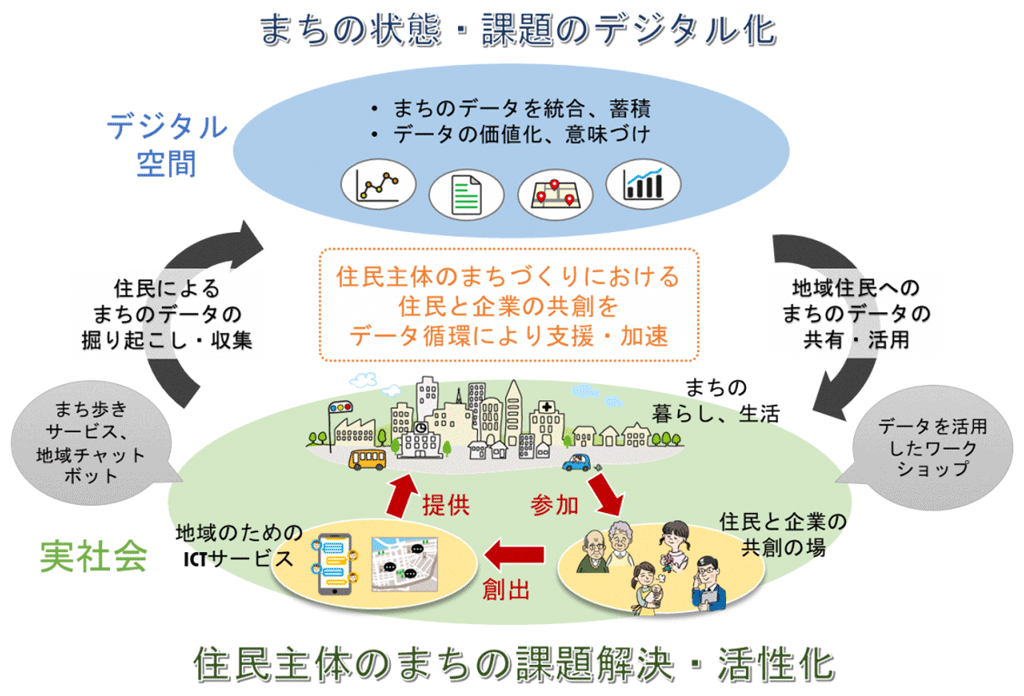 図2 「データ循環型のリビングラボ」イメージ