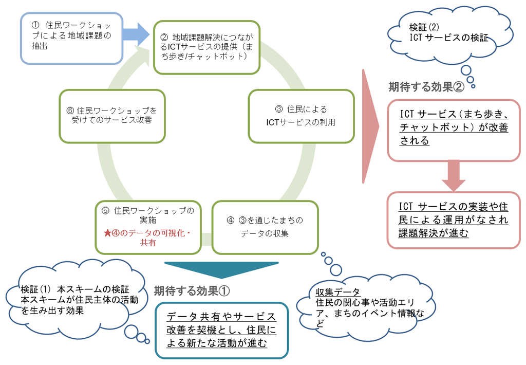 図3 本実験フローイメージ