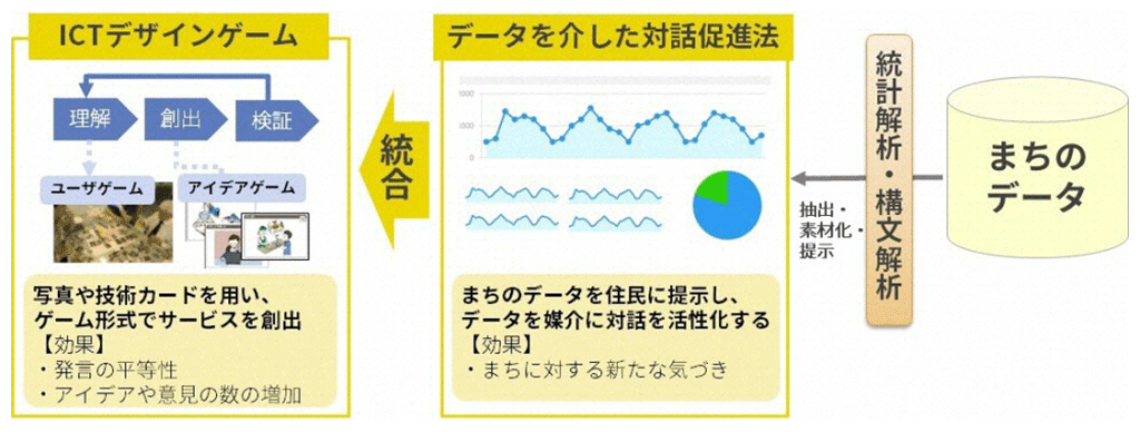 図4 データ活用型共創デザイン手法のイメージ