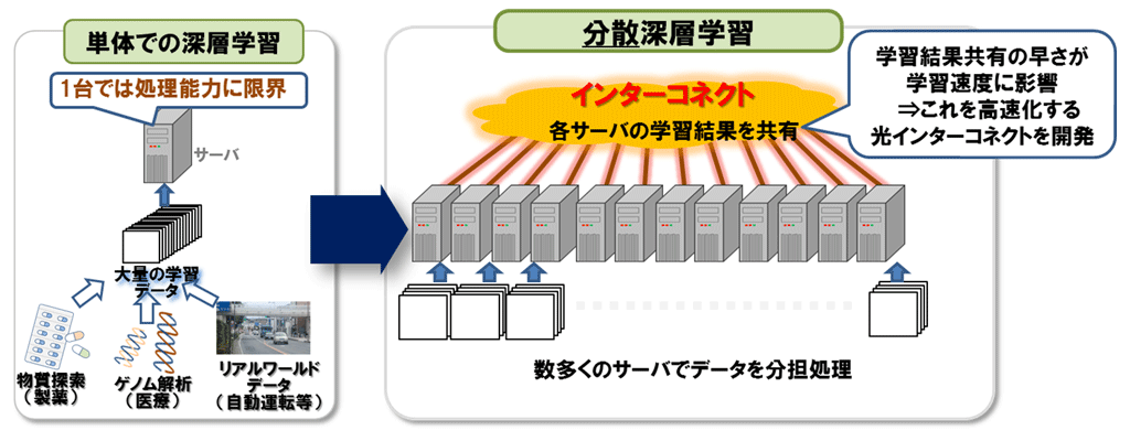 図1　分散深層学習と光インターコネクト