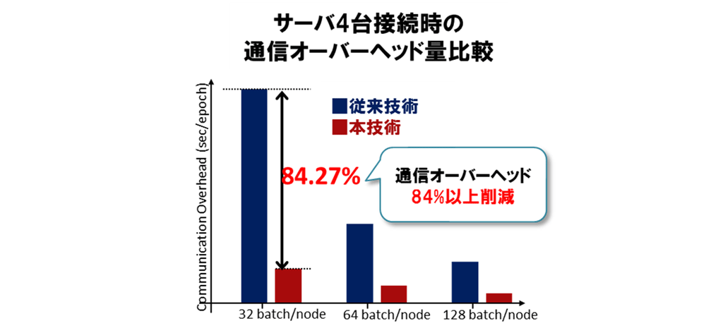 図3　従来技術と本成果の光インターコネクトによる通信オーバヘッド比較