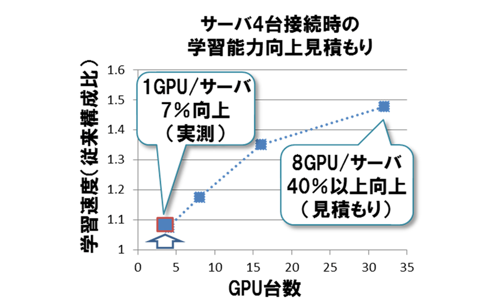 図4　学習能力向上の見積もり