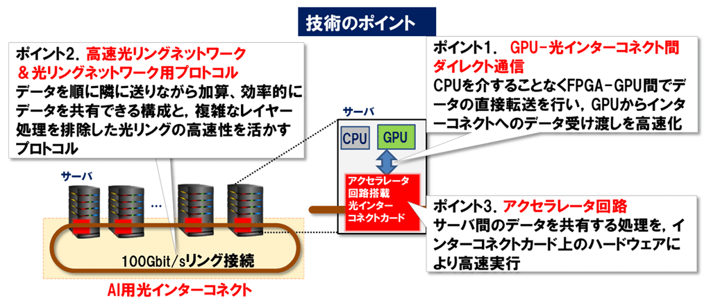 図5　本成果の技術ポイント