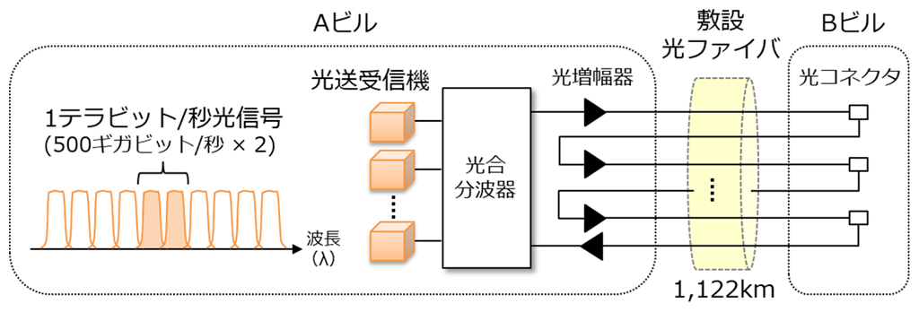 図1　伝送実験の構成