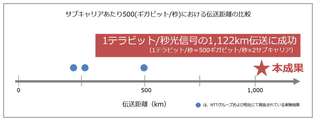 図3　報告されている実験結果と本成果
