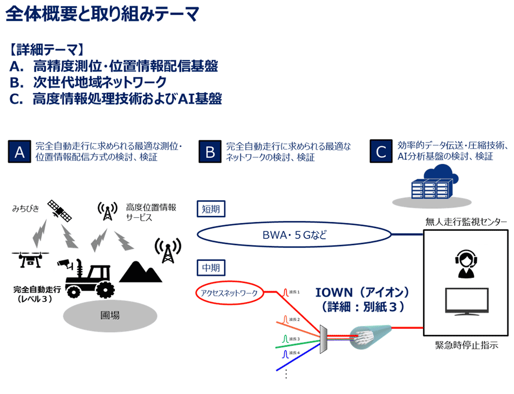 全体概要と取り組みテーマ