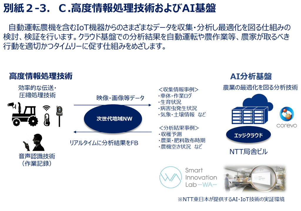 別紙2-3. C.高度情報処理技術およびAI基盤