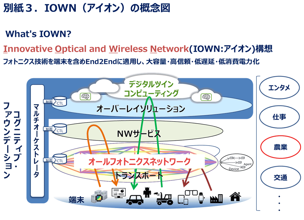 別紙3．IOWN（アイオン）の概念図