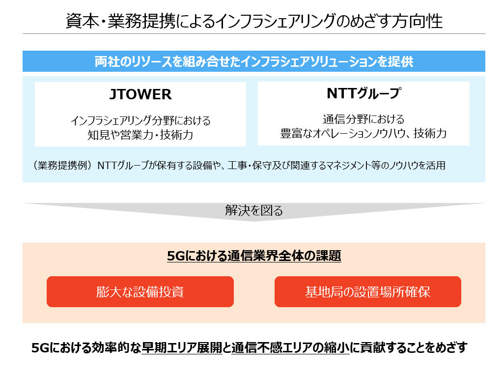 【別紙1】資本・業務提携によるインフラシェアリングのめざす方向性