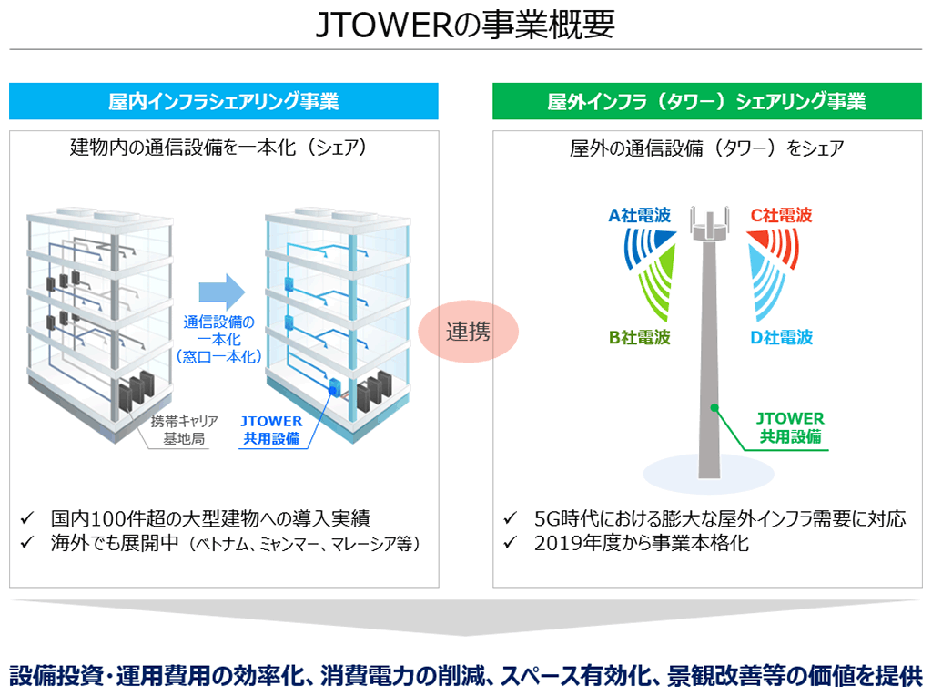【別紙2】JTOWERの事業概要