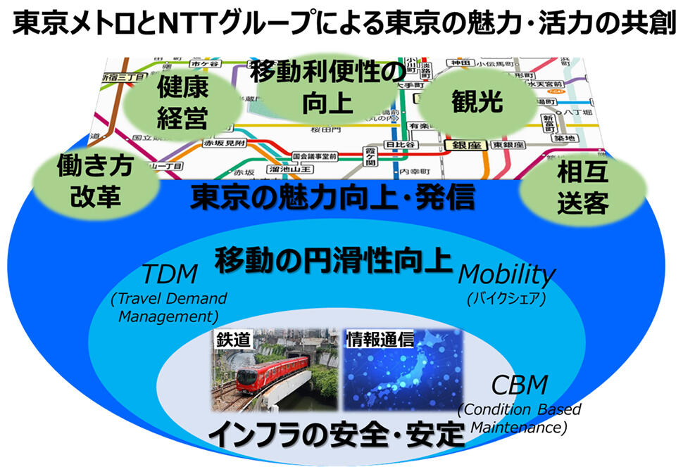 東京の魅力・活力の共創