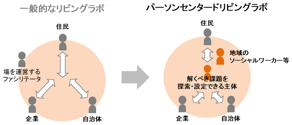 図1：一般的なリビングラボとパーソンセンタードリビングラボの特徴