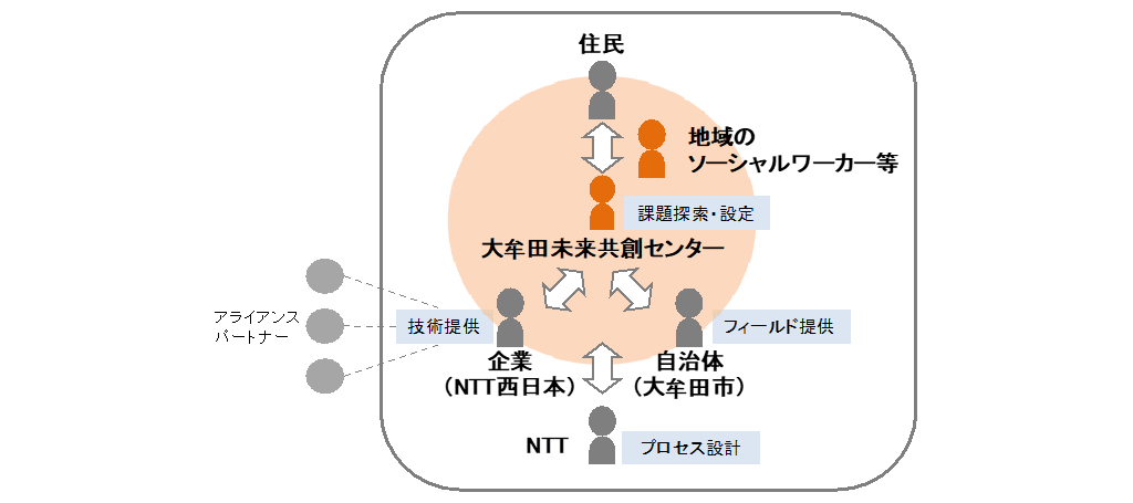 図2：共同実験における4者の関係性と役割