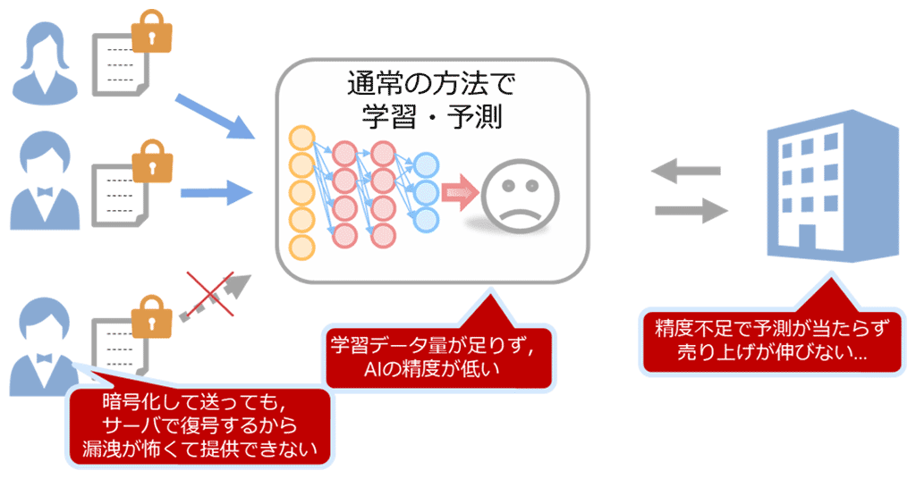 図1：秘密計算がないディープラーニングシステム