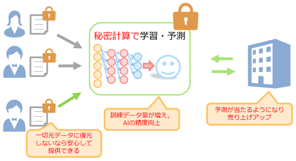 図2：秘密計算を導入するメリット