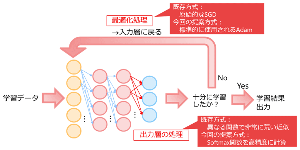 図3：ディープラーニングの学習の模式図
