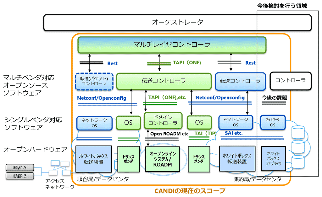 図1　TIP CANDIドラフトアーキテクチャ