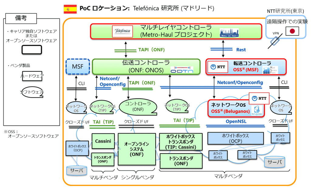 図2　第1回共同実験のネットワーク構成