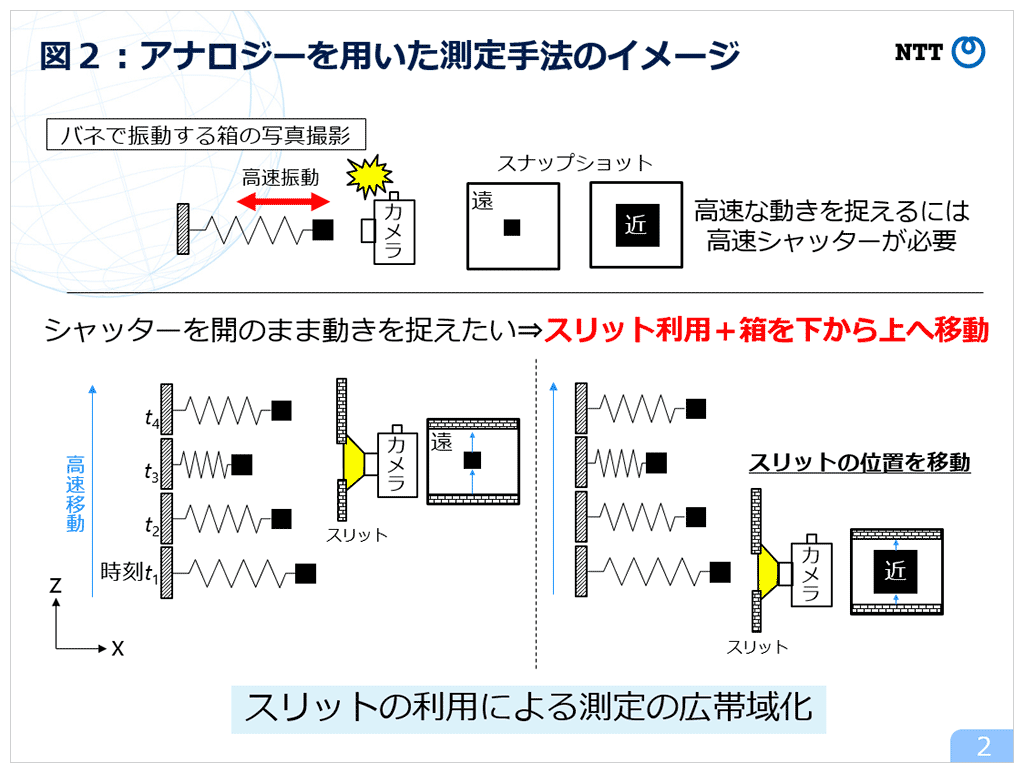 図2：アナロジーを用いた測定手法のイメージ