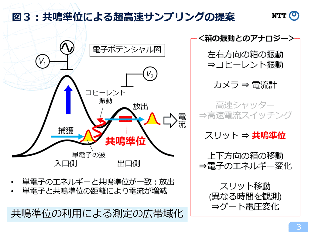 図3：共鳴準位による超高速サンプリングの提案