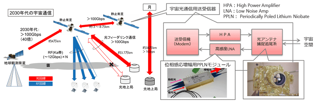 図3：光増幅技術の適用イメージ