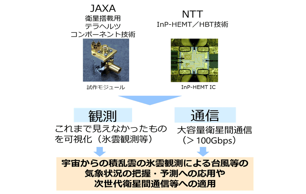 図4：衛星搭載用テラヘルツ帯（300GHz帯）の増幅器技術
