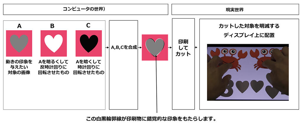 図1 印刷物の動きを生み出す明暗輪郭線を生成する手法
