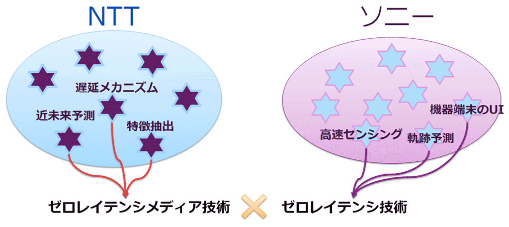 図1 ゼロレイテンシメディア技術の研究開発
