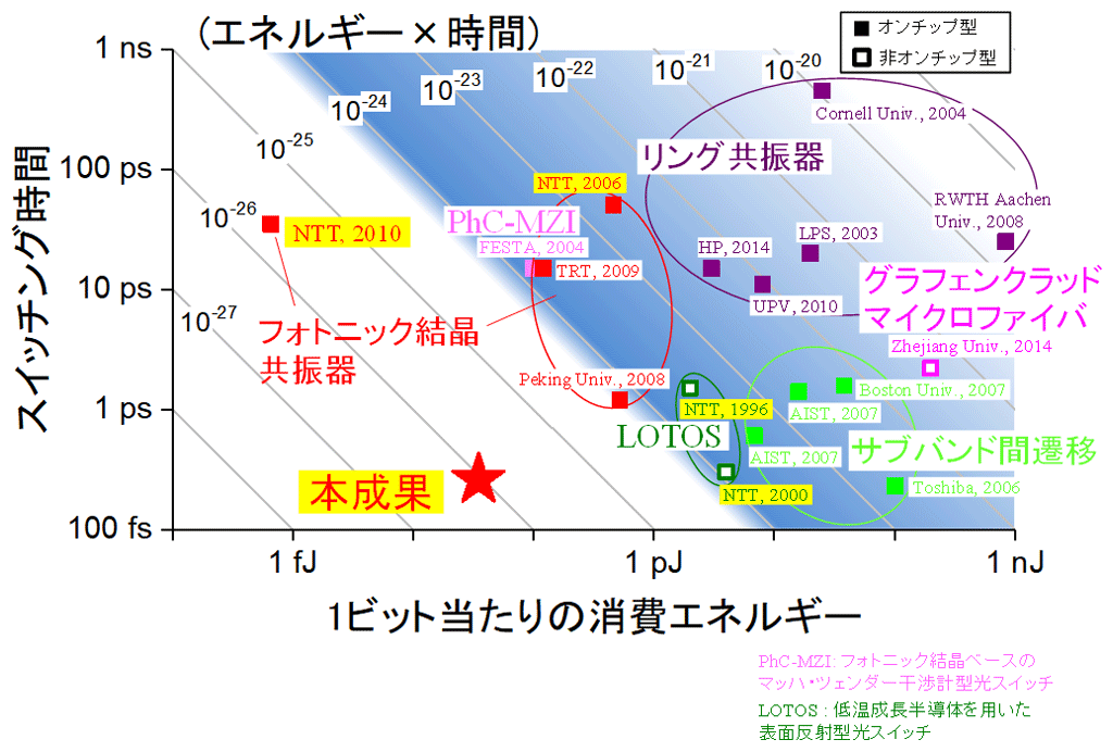 図1：全光スイッチの比較