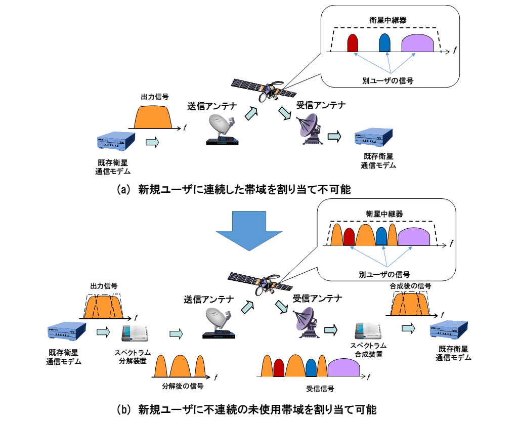 図1　スペクトラム分解合成技術のコンセプト