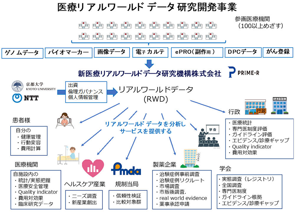 新医療リアルワールドデータ研究機構株式会社