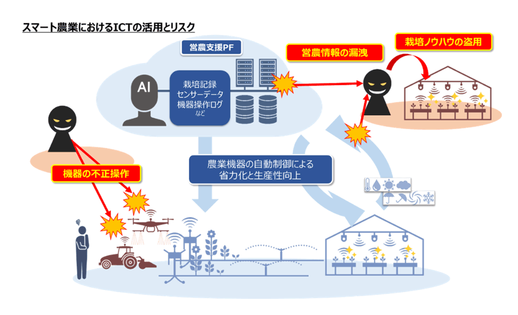 スマート農業におけるICTの活用とリスク