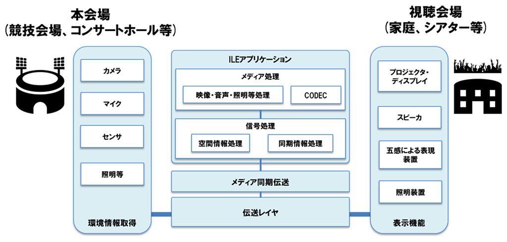 図1：ILEの基本アーキテクチャ