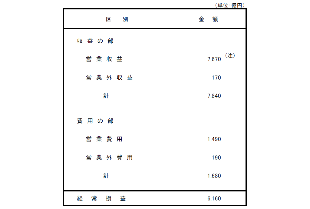 別添-1（添付資料）令和2年度収支計画