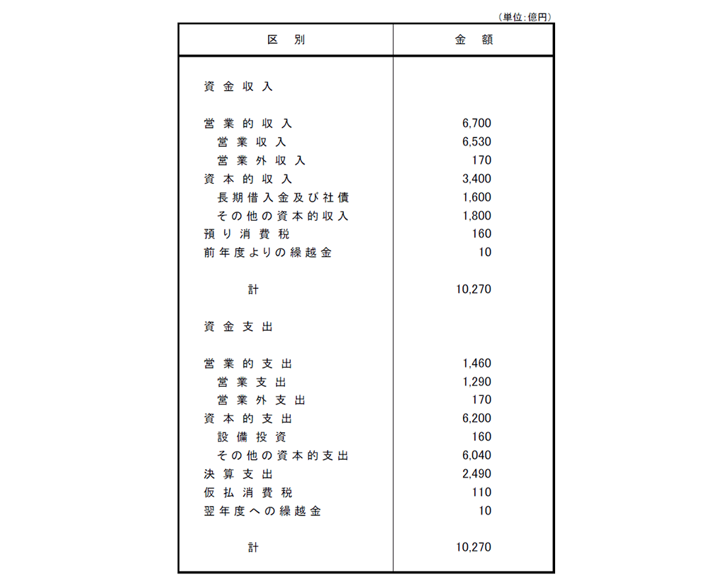 別添-2（添付資料）令和2年度資金計画