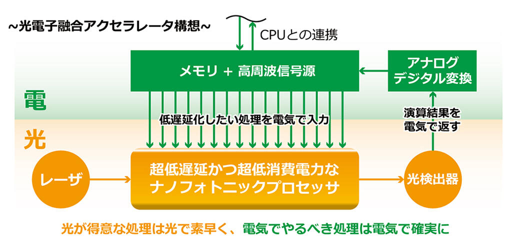 図1：超低遅延かつ超低消費電力な光電子融合情報処理基盤の概念図