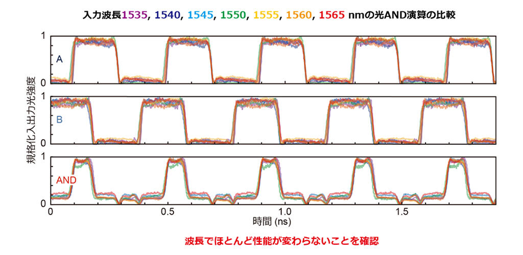 図6：異なる7波長それぞれの10Gbps　光AND演算の結果を比較した図