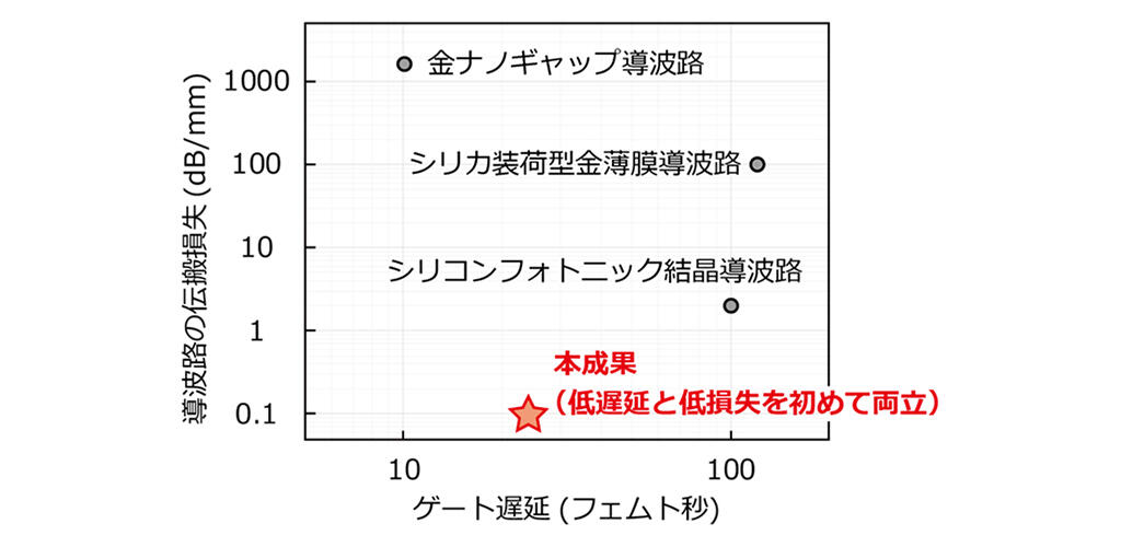 図7：本成果と他の方式との比較