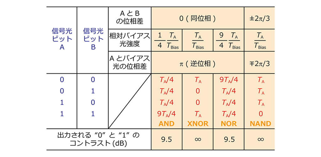 図8：3つの光の干渉によって実現できる論理演算の入出力関係