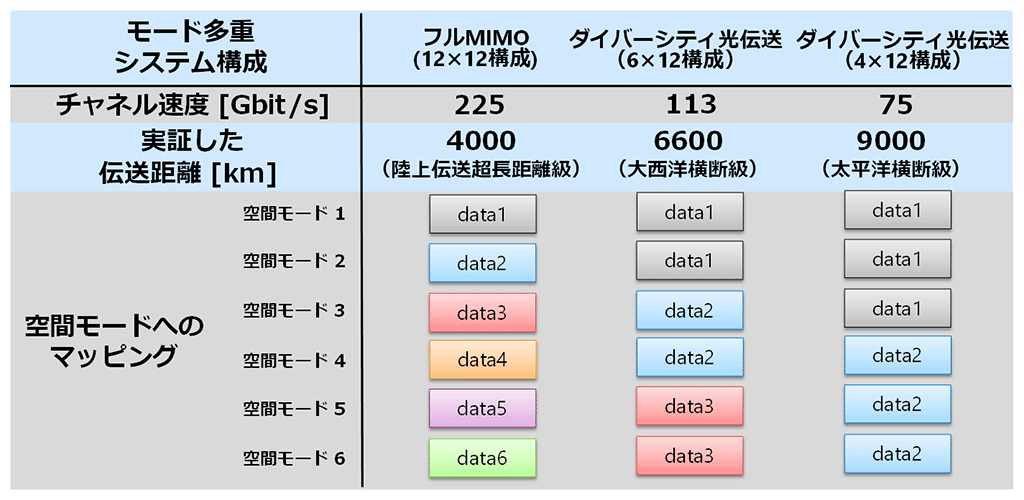 図4　空間モードダイバーシティ光伝送の諸元