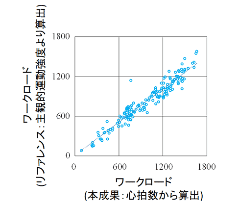 図2.主観報告に頼っていたワークロード指標を心拍数から推定することで客観的評価が可能に