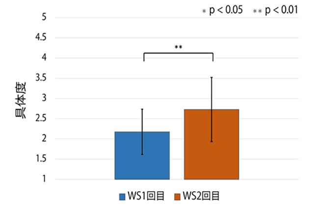 図4.WSを続けるに従い、トレーニング目標と実行に関する記述の具体度（第三者評価に基づく）が向上
