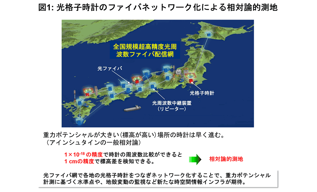 図1：光格子時計のファイバネットワーク化による相対論的測地