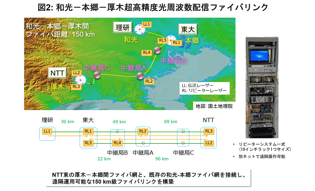 図2：和光‐本郷‐厚木超高精度光周波数配信ファイバリンク