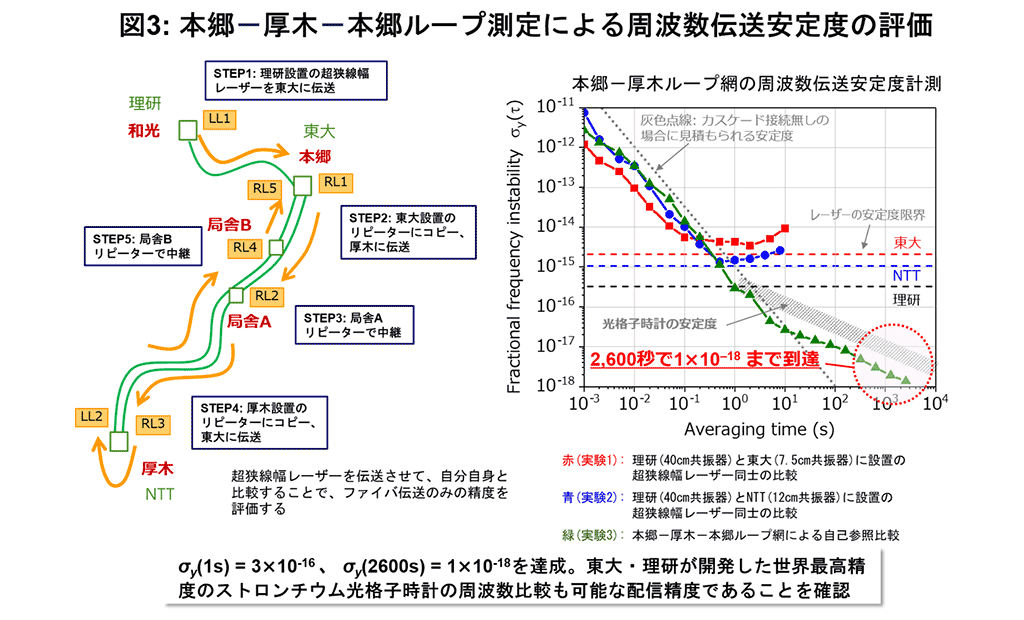 図3：和光‐本郷‐厚木ループ測定による周波数伝送安定度の評価