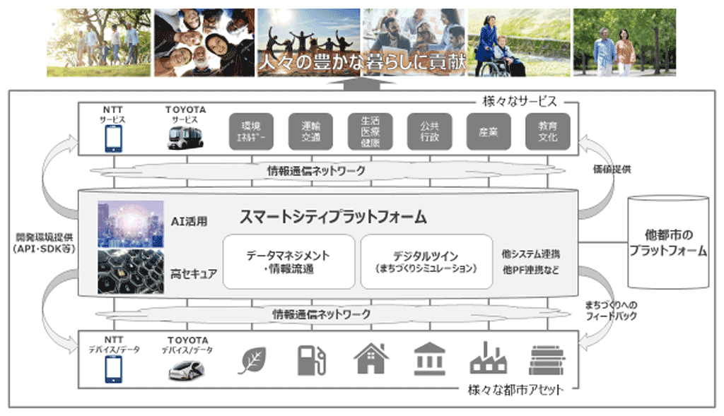 スマートシティプラットフォームの概要