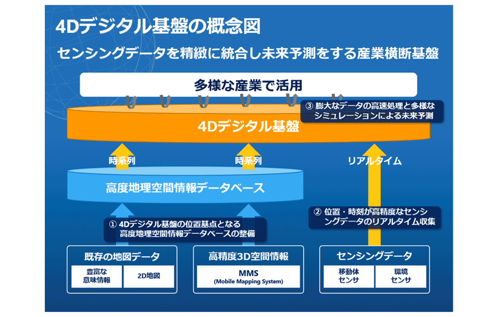 図1．4Dデジタル基盤の概念図