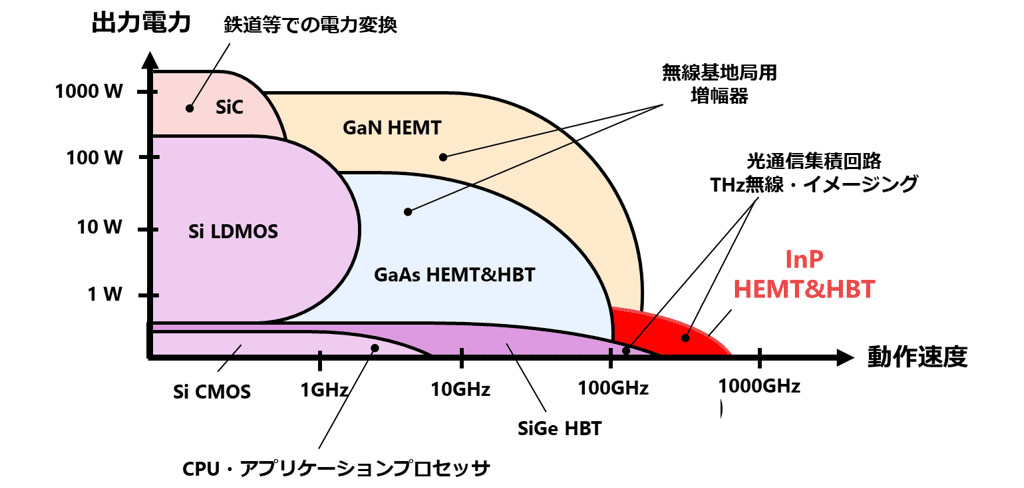 図1：トランジスタの種類と特徴及びこれまでの動作速度の限界