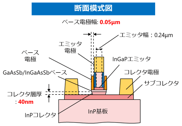 図2：今回開発したトランジスタ（左：断面模式図、右：顕微鏡写真）