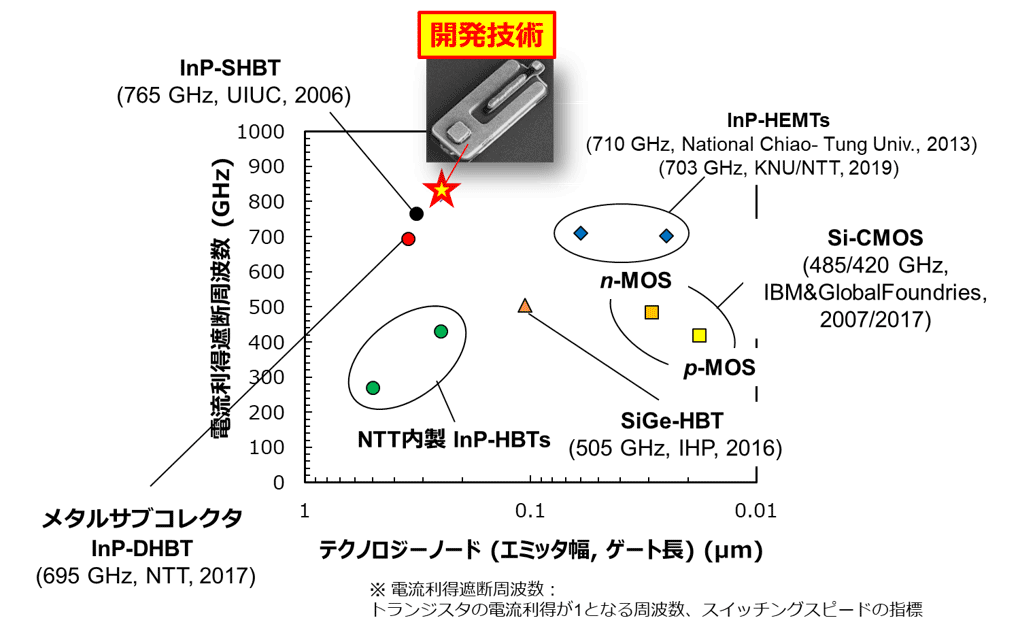図3：本成果の位置付け
